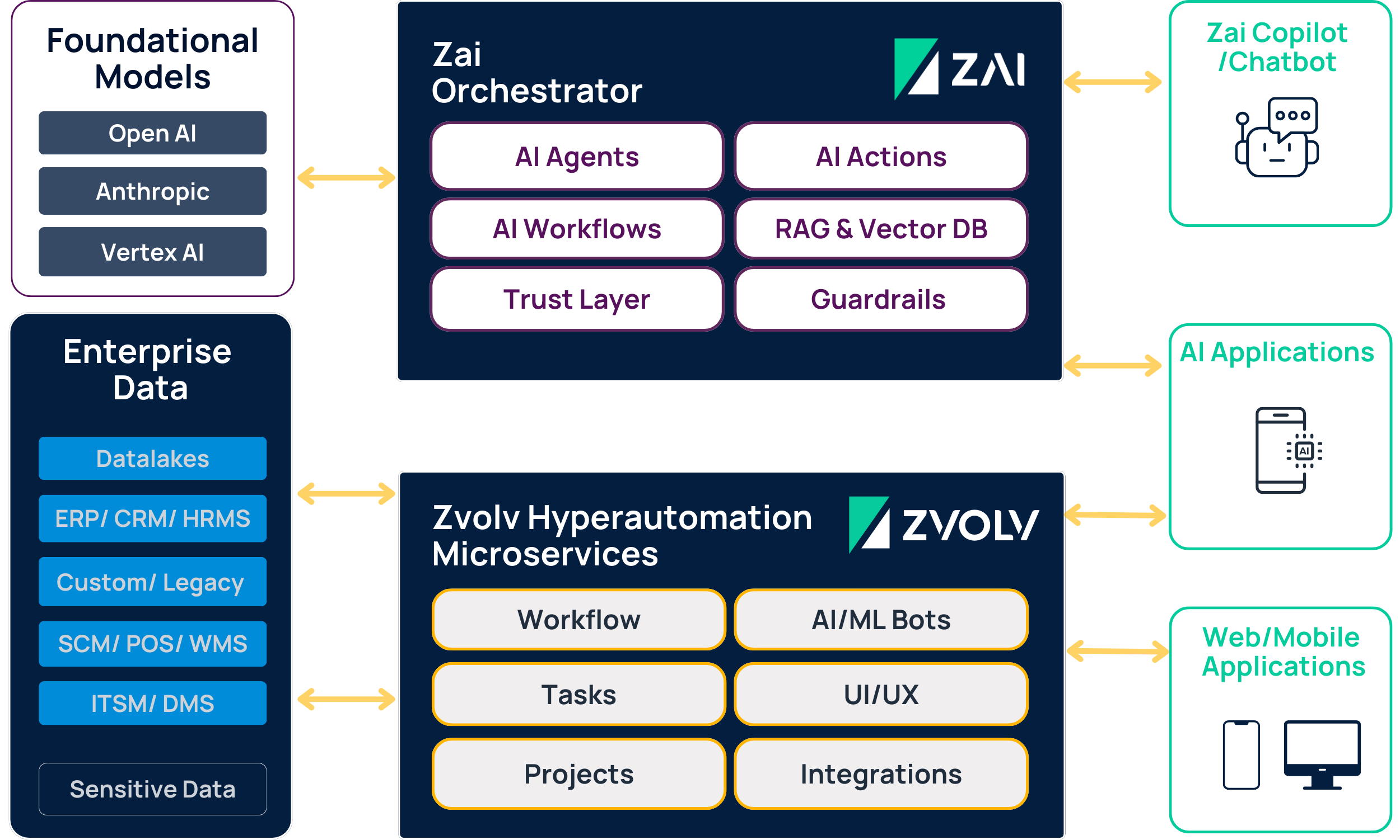 Agentic AI, Generative AI, AI led, human augmented