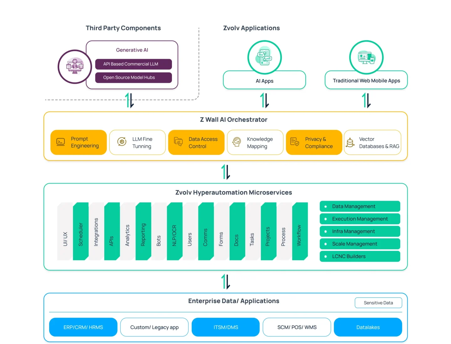 Architecture that makes your data more secure